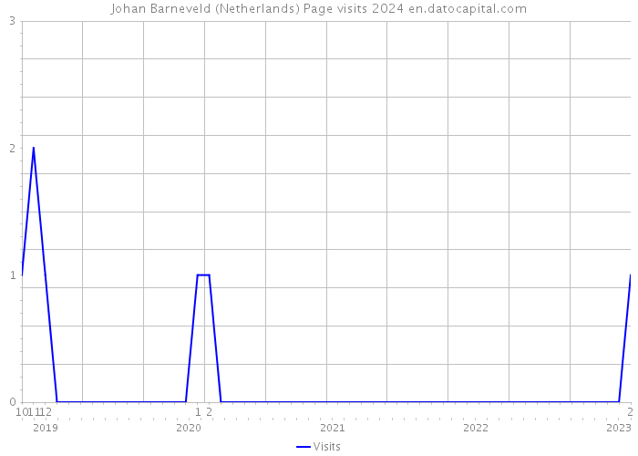 Johan Barneveld (Netherlands) Page visits 2024 