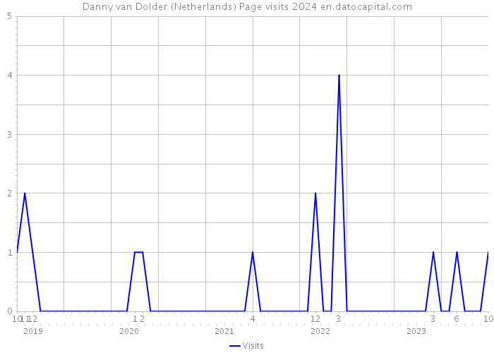 Danny van Dolder (Netherlands) Page visits 2024 