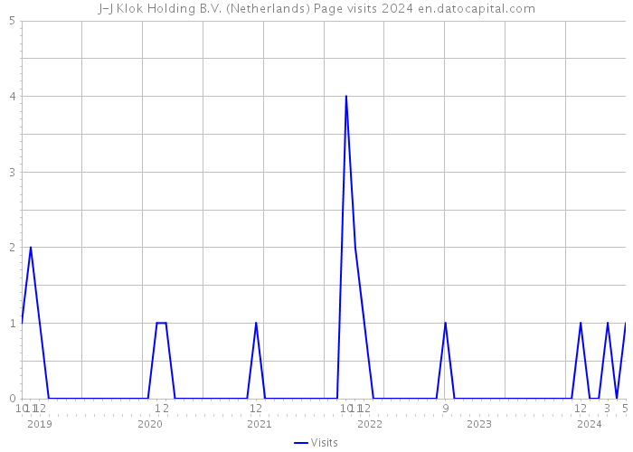 J-J Klok Holding B.V. (Netherlands) Page visits 2024 