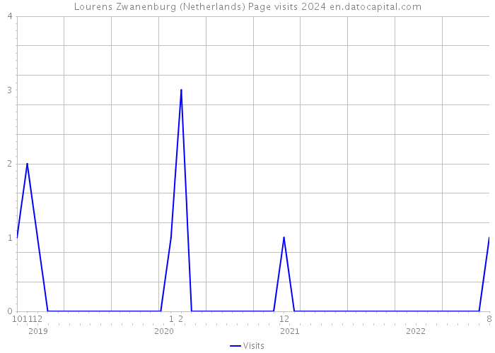 Lourens Zwanenburg (Netherlands) Page visits 2024 