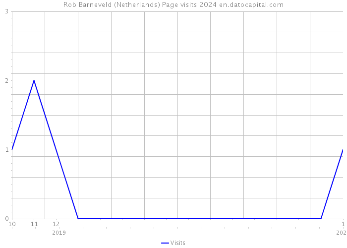 Rob Barneveld (Netherlands) Page visits 2024 