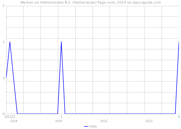 Werken en Administratie B.V. (Netherlands) Page visits 2024 