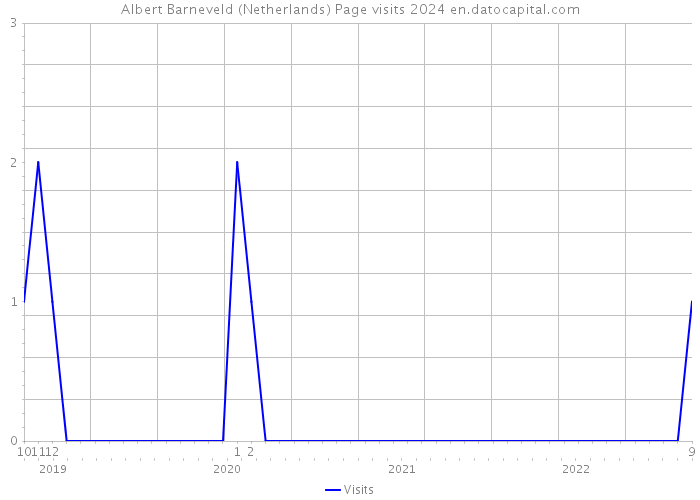 Albert Barneveld (Netherlands) Page visits 2024 