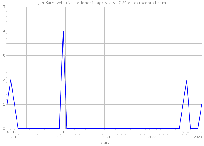 Jan Barneveld (Netherlands) Page visits 2024 