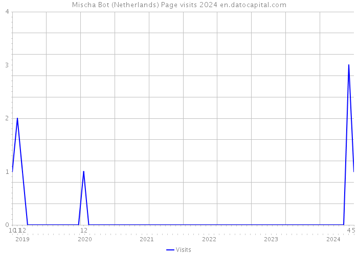 Mischa Bot (Netherlands) Page visits 2024 