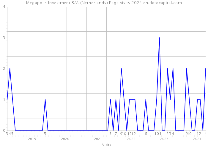 Megapolis Investment B.V. (Netherlands) Page visits 2024 