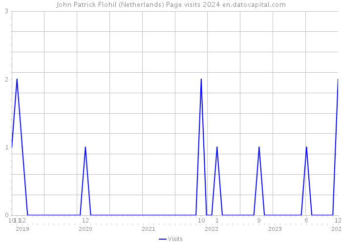 John Patrick Flohil (Netherlands) Page visits 2024 