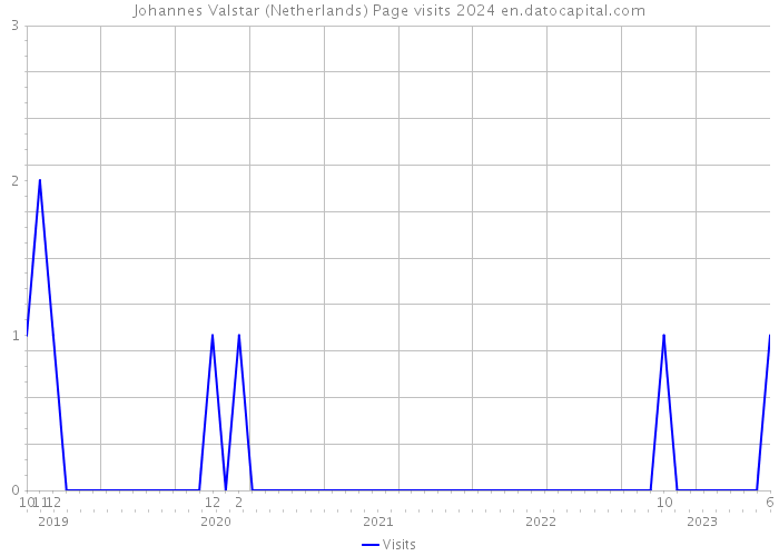 Johannes Valstar (Netherlands) Page visits 2024 