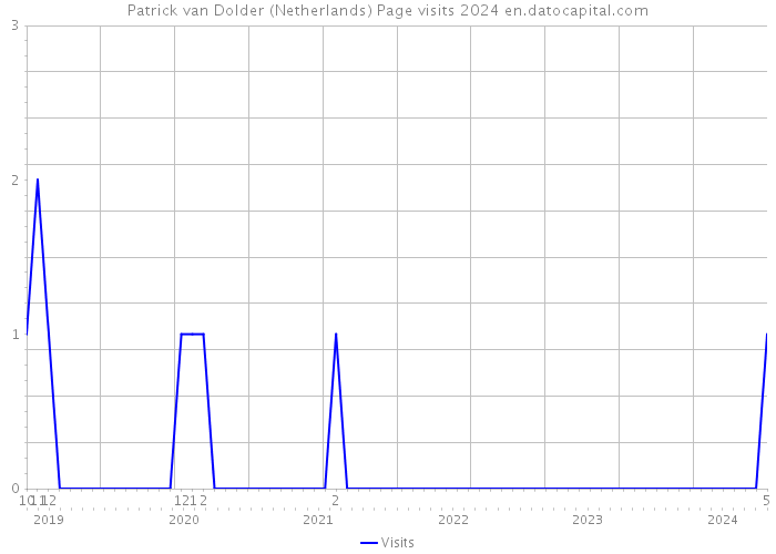Patrick van Dolder (Netherlands) Page visits 2024 