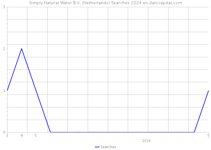 Simply Natural Water B.V. (Netherlands) Searches 2024 