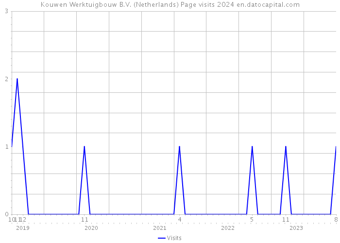 Kouwen Werktuigbouw B.V. (Netherlands) Page visits 2024 