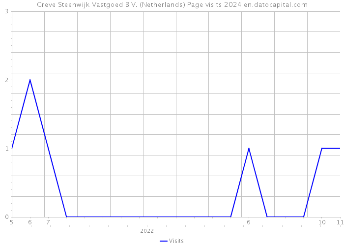 Greve Steenwijk Vastgoed B.V. (Netherlands) Page visits 2024 
