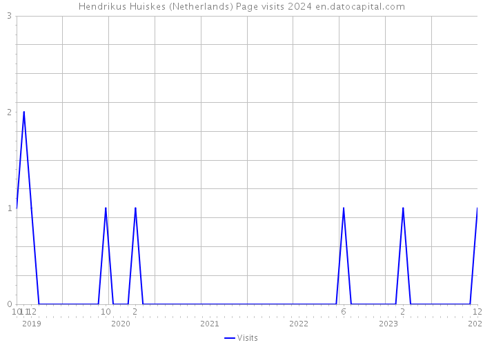 Hendrikus Huiskes (Netherlands) Page visits 2024 