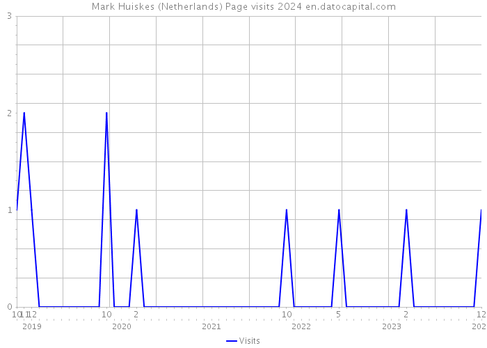 Mark Huiskes (Netherlands) Page visits 2024 