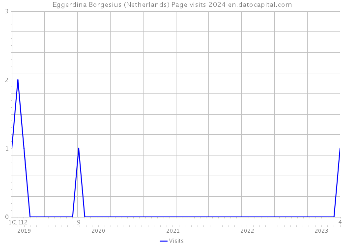 Eggerdina Borgesius (Netherlands) Page visits 2024 