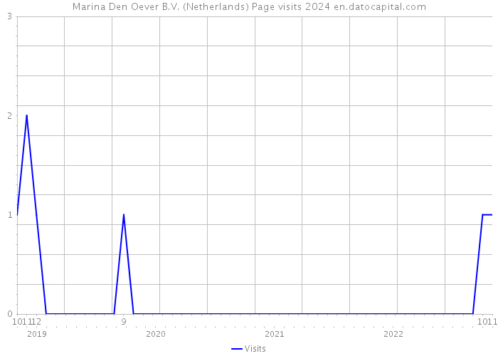 Marina Den Oever B.V. (Netherlands) Page visits 2024 