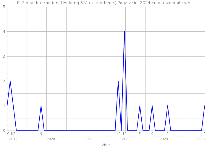 R. Simon International Holding B.V. (Netherlands) Page visits 2024 