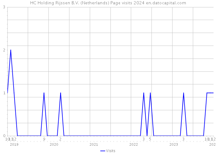HC Holding Rijssen B.V. (Netherlands) Page visits 2024 