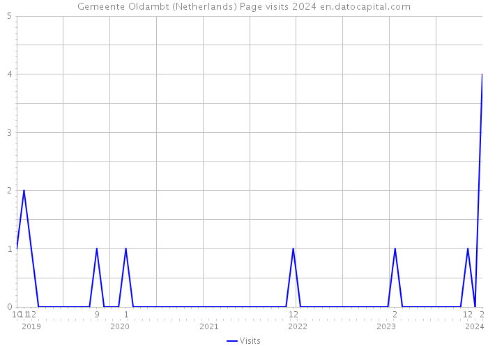 Gemeente Oldambt (Netherlands) Page visits 2024 