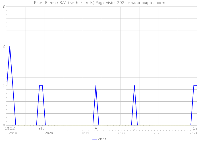 Peter Beheer B.V. (Netherlands) Page visits 2024 