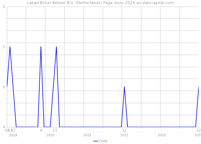 Laban Bolier Beheer B.V. (Netherlands) Page visits 2024 