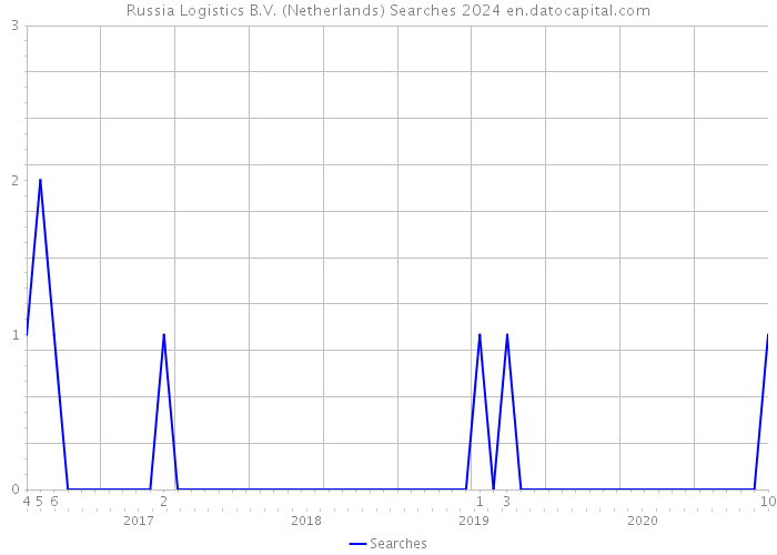 Russia Logistics B.V. (Netherlands) Searches 2024 