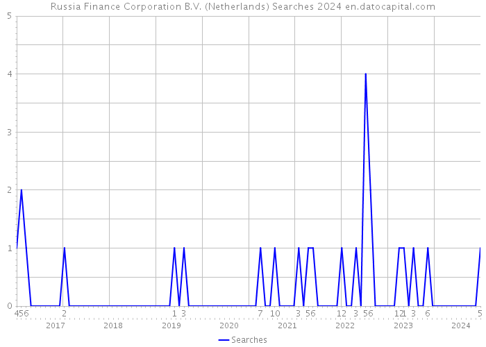 Russia Finance Corporation B.V. (Netherlands) Searches 2024 
