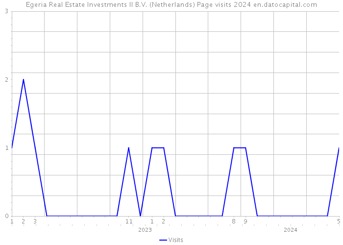 Egeria Real Estate Investments II B.V. (Netherlands) Page visits 2024 
