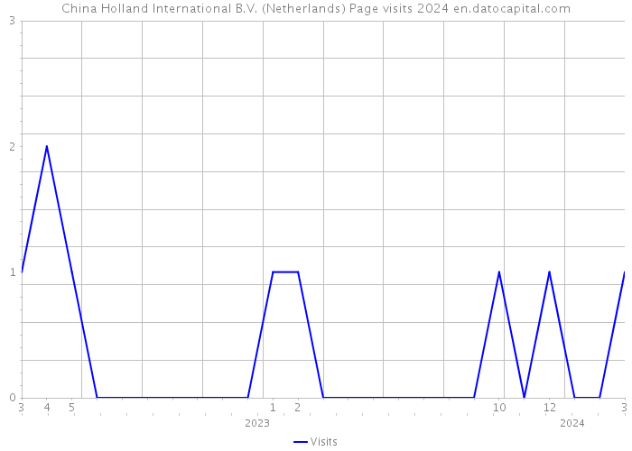 China Holland International B.V. (Netherlands) Page visits 2024 