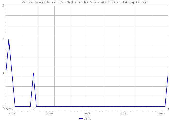 Van Zantvoort Beheer B.V. (Netherlands) Page visits 2024 