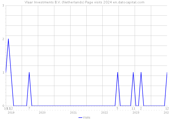 Vlaar Investments B.V. (Netherlands) Page visits 2024 