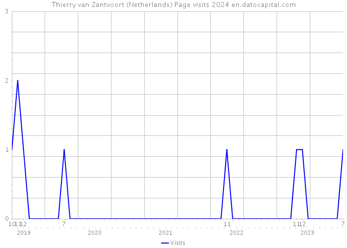 Thierry van Zantvoort (Netherlands) Page visits 2024 