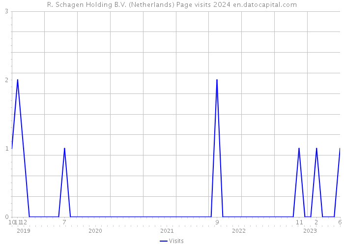 R. Schagen Holding B.V. (Netherlands) Page visits 2024 
