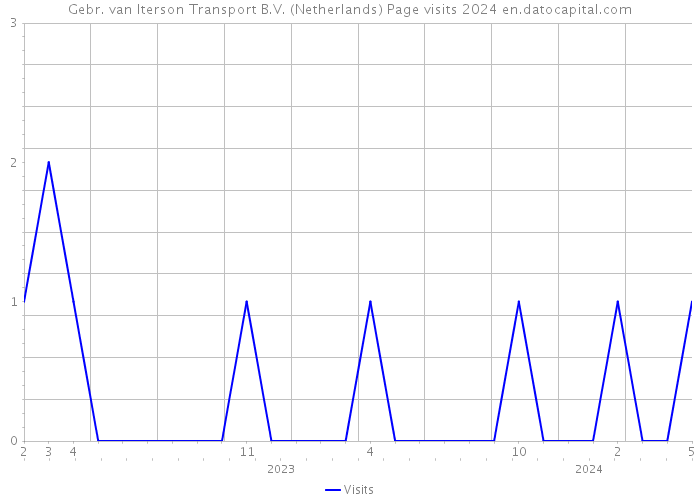 Gebr. van Iterson Transport B.V. (Netherlands) Page visits 2024 