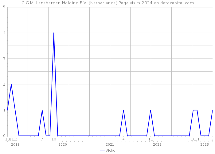 C.G.M. Lansbergen Holding B.V. (Netherlands) Page visits 2024 