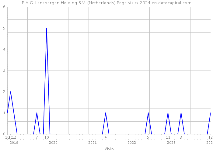 P.A.G. Lansbergen Holding B.V. (Netherlands) Page visits 2024 
