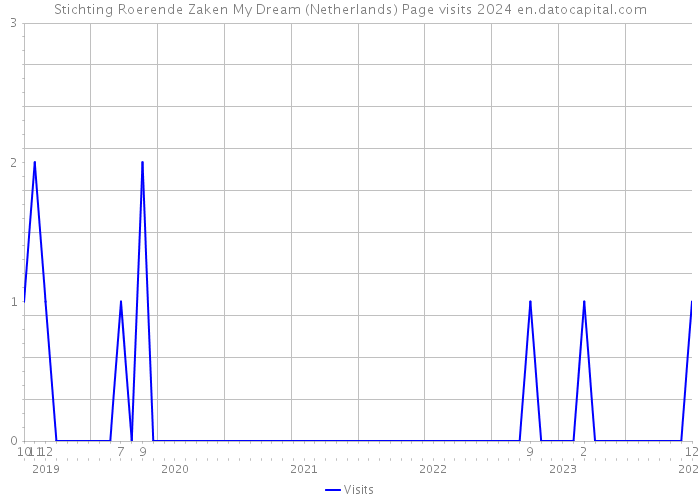 Stichting Roerende Zaken My Dream (Netherlands) Page visits 2024 