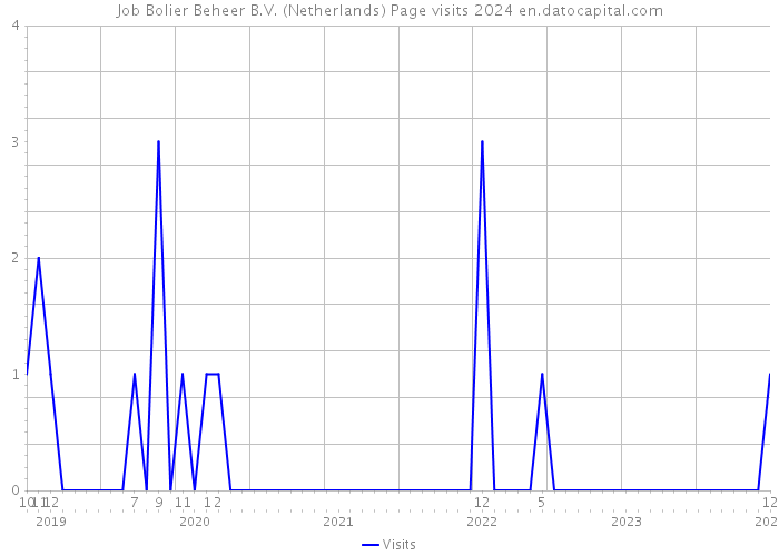Job Bolier Beheer B.V. (Netherlands) Page visits 2024 