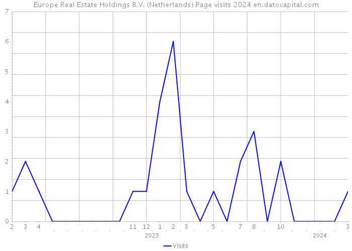 Europe Real Estate Holdings B.V. (Netherlands) Page visits 2024 