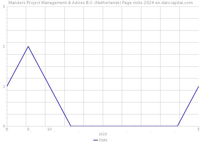 Manders Project Management & Advies B.V. (Netherlands) Page visits 2024 