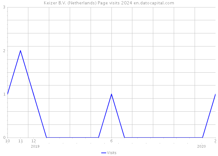 Keizer B.V. (Netherlands) Page visits 2024 