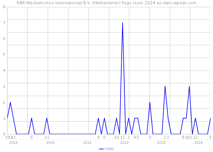 R&R Mechatronics International B.V. (Netherlands) Page visits 2024 