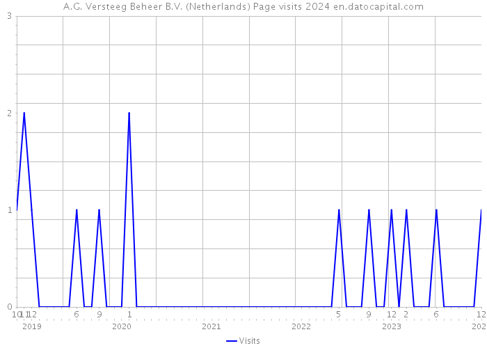 A.G. Versteeg Beheer B.V. (Netherlands) Page visits 2024 