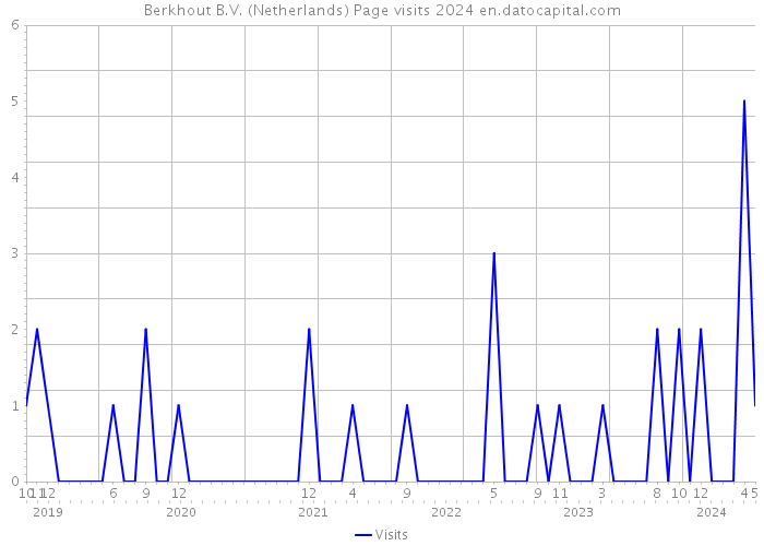 Berkhout B.V. (Netherlands) Page visits 2024 