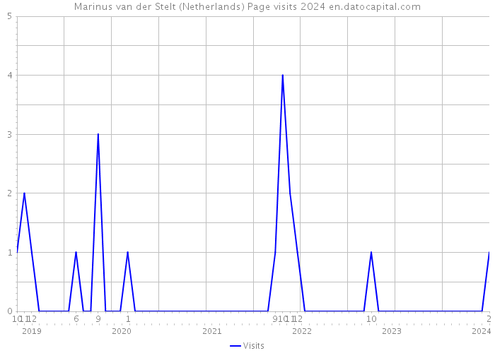 Marinus van der Stelt (Netherlands) Page visits 2024 