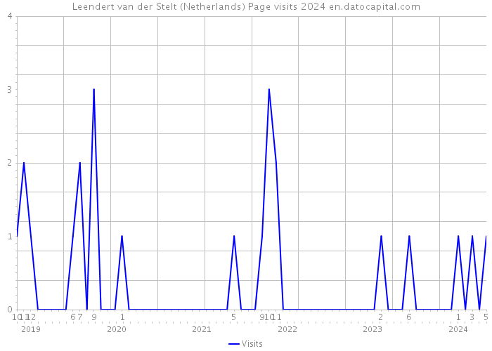Leendert van der Stelt (Netherlands) Page visits 2024 
