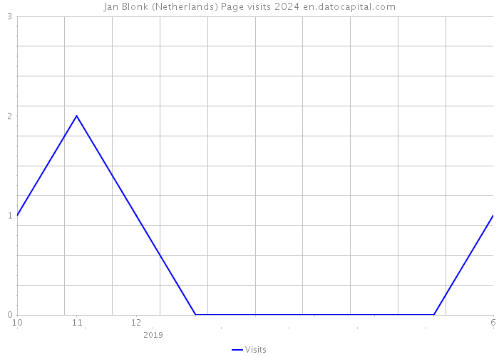 Jan Blonk (Netherlands) Page visits 2024 