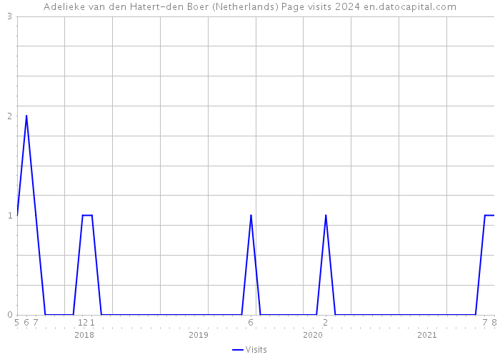 Adelieke van den Hatert-den Boer (Netherlands) Page visits 2024 