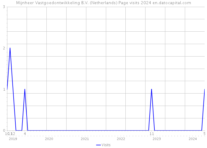 Mijnheer Vastgoedontwikkeling B.V. (Netherlands) Page visits 2024 