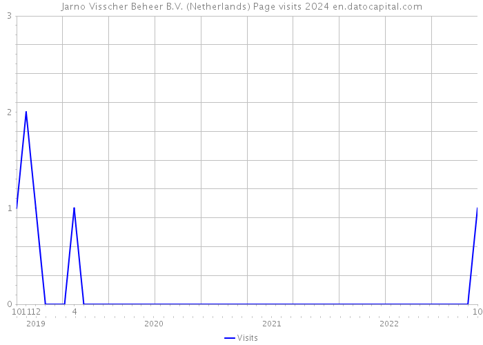 Jarno Visscher Beheer B.V. (Netherlands) Page visits 2024 